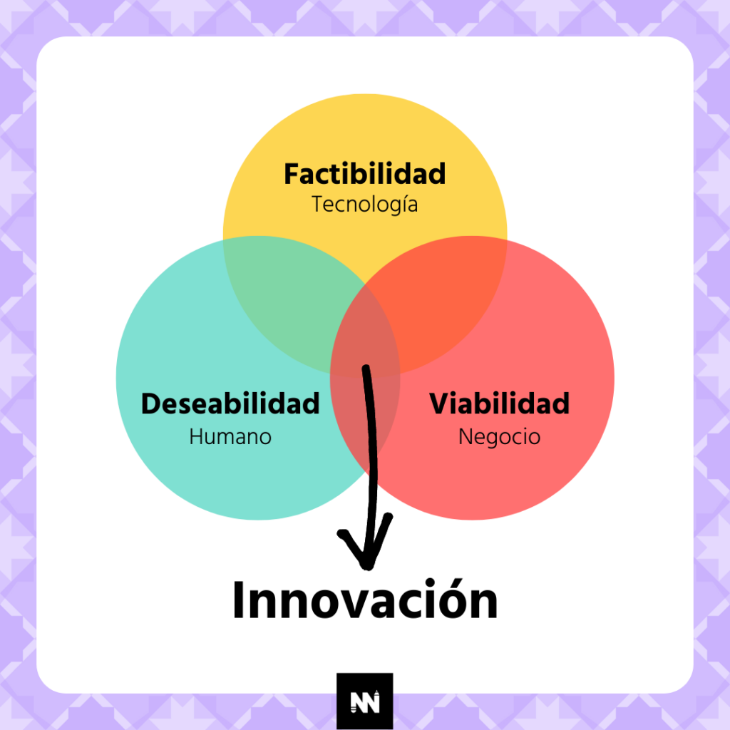 diagrama-innovacion-tim-brown-dinngo-lab