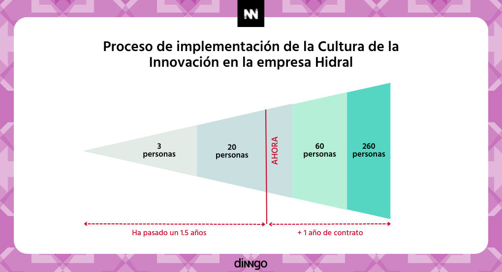 Importancia de la Cultura de la Innovación en las organizaciones. Proceso de implementación de la Cultura de la innovación en el caso Hidral.