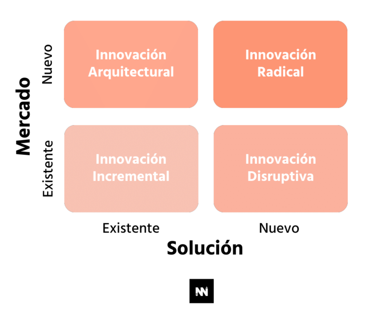 ¿Qué Es La Innovación? Definición Y Tipos De Innovación - Dinngo ...