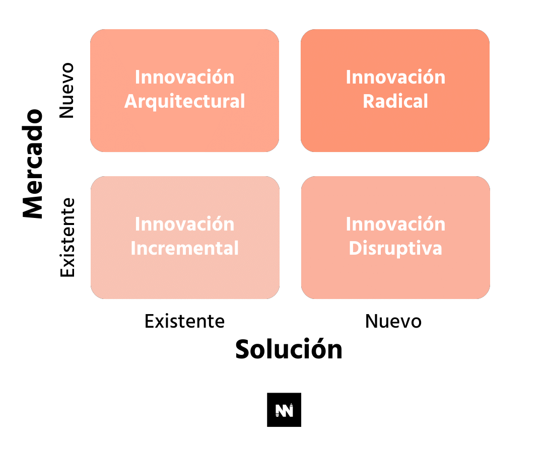 Tipos de innovación
